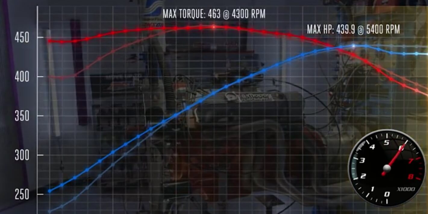 Who Makes More Brute Power, the Chevy 383 Stroker or a Mopar 383